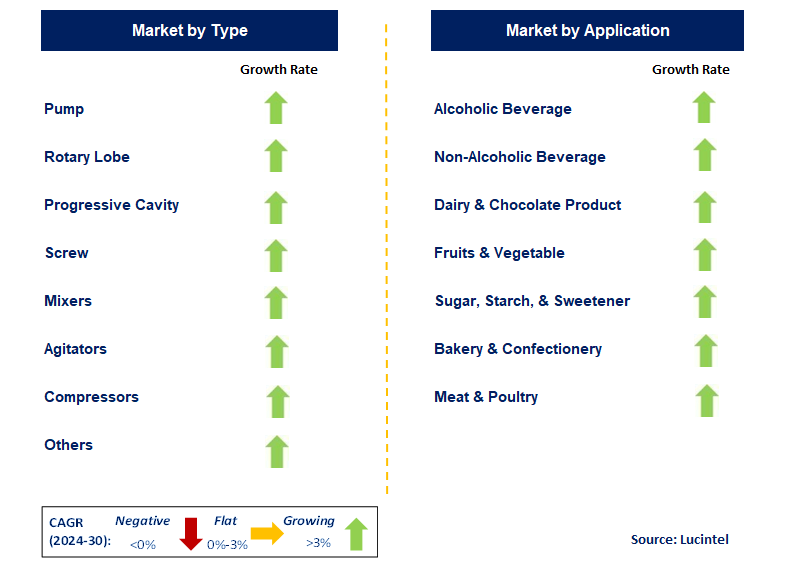 Food & Beverage Industry Pump by country